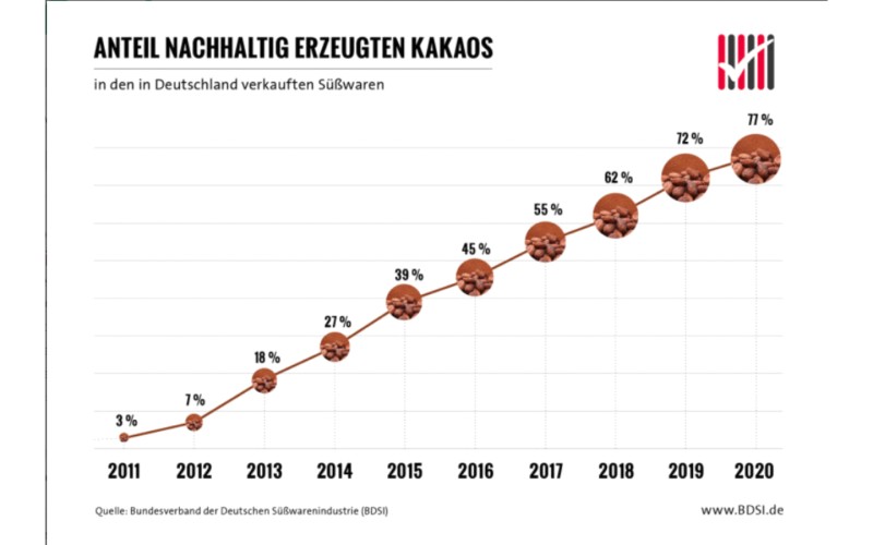 media/image/anteil-nachhaltiger-Kakao-1.jpg